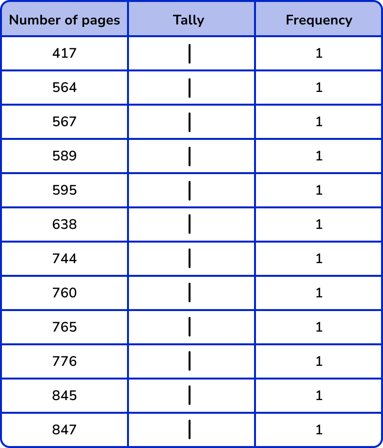 Tally Chart GCSE Maths Steps, Examples & Worksheet