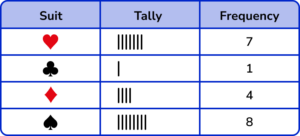 Tally Charts practice question 3 image 2