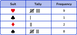 Tally Charts practice question 3 image 3
