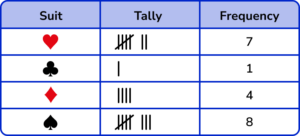 Tally Charts practice question 3 image 4 answer