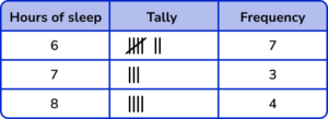 Tally Charts practice question 5 image 4
