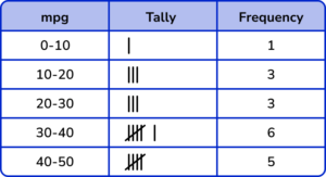 Tally Charts practice question 6 image 4