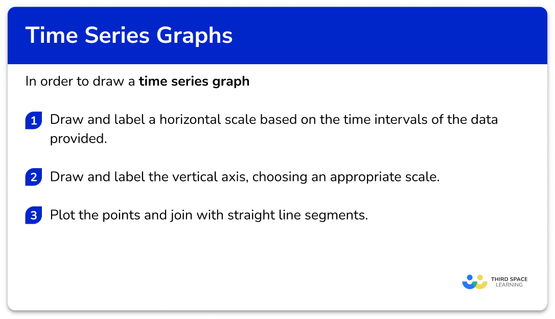 Explain how to draw a time series graph