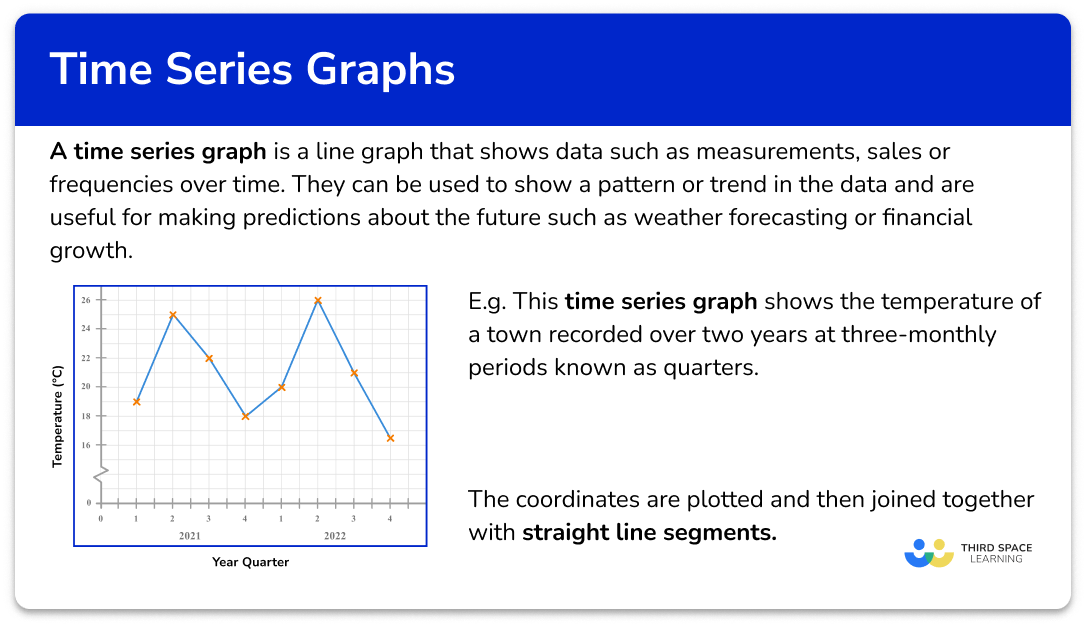 What is a time series graph?