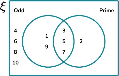 Venn Diagram Probability Image 2