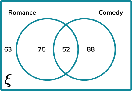 Venn Diagram Probability - Steps, Examples & Worksheet