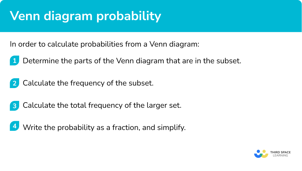Explain how to calculate probabilities from a Venn diagram