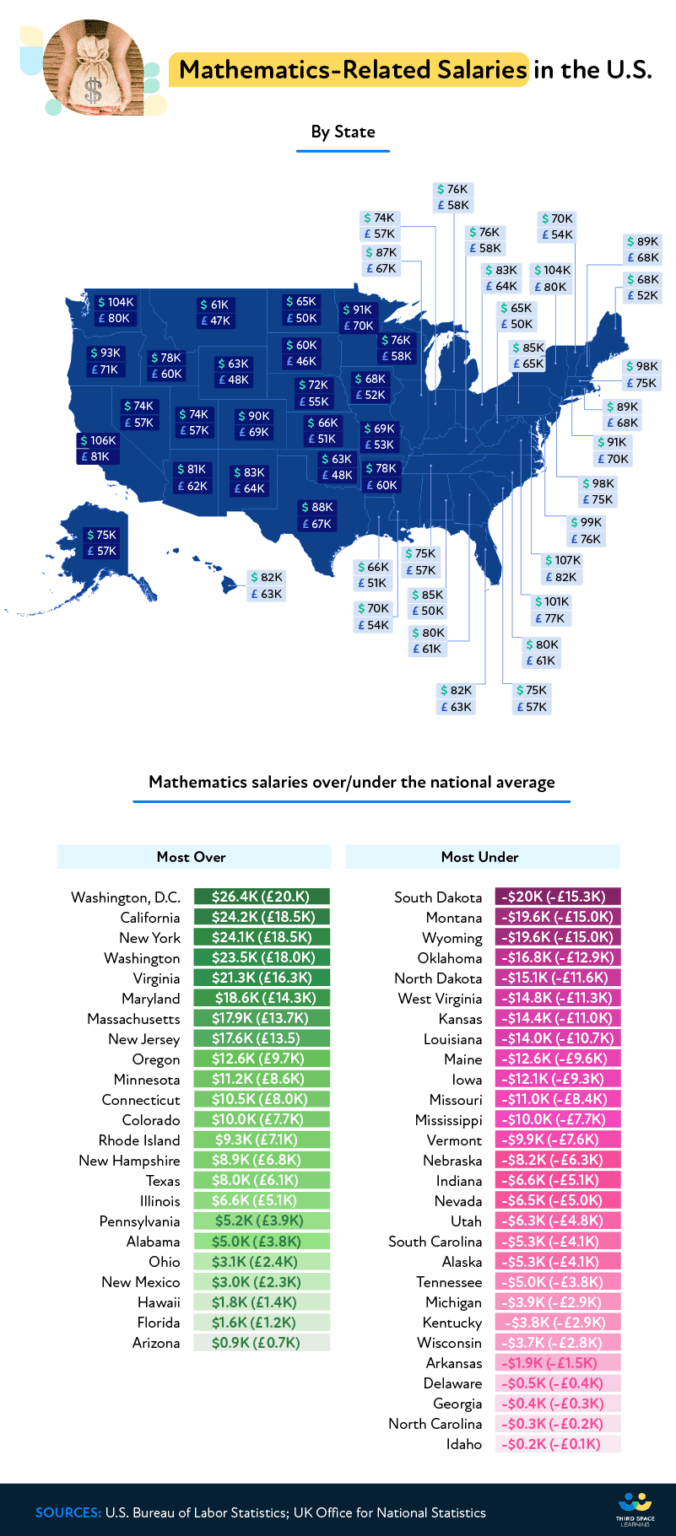 Most Lucrative Mathematics Related Careers - Third Space Learning