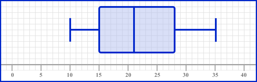 box plots example 1 step 3