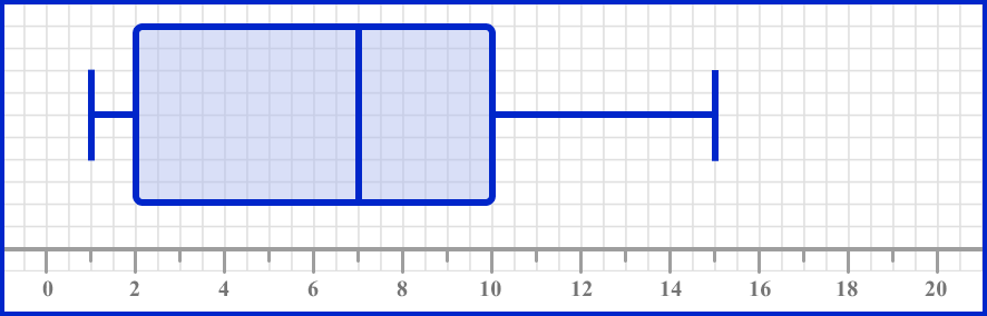 box plots example 2 step 4