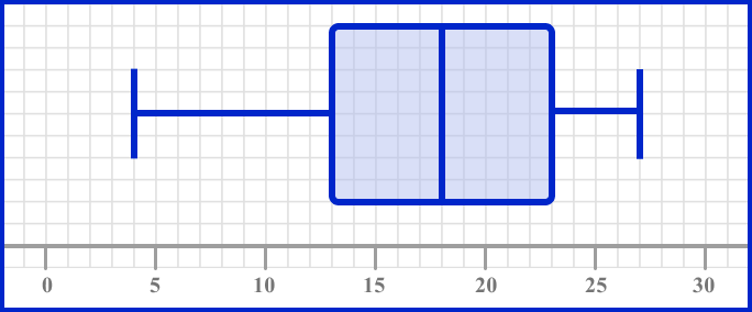 box plots example 3 step 3