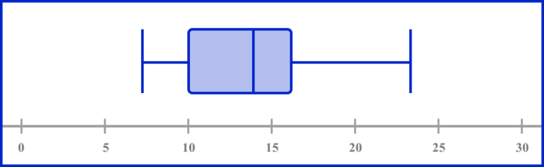 Box Plot - GCSE Maths - Steps, Examples & Worksheet