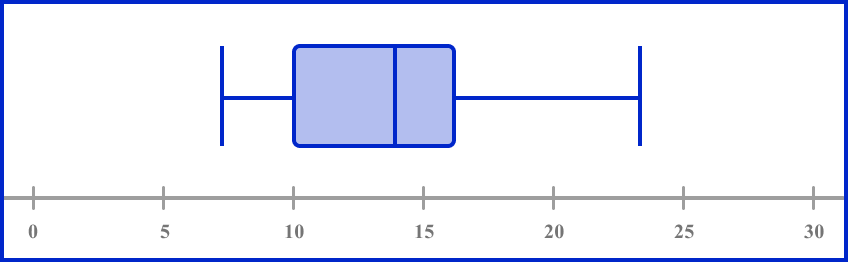 box plots example 5 image 1
