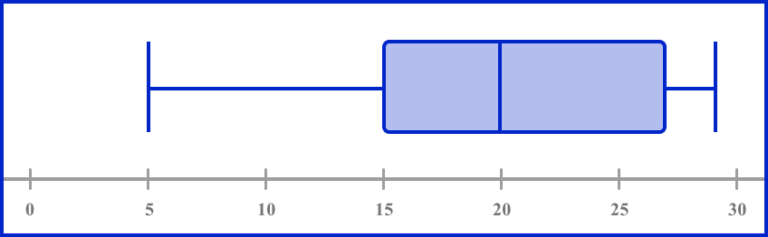 Box Plot GCSE Maths Steps Examples Worksheet