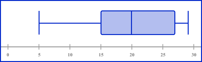 box plots example 5 image 2