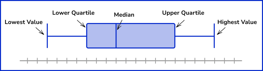 Box And Whisker Plot Labeled