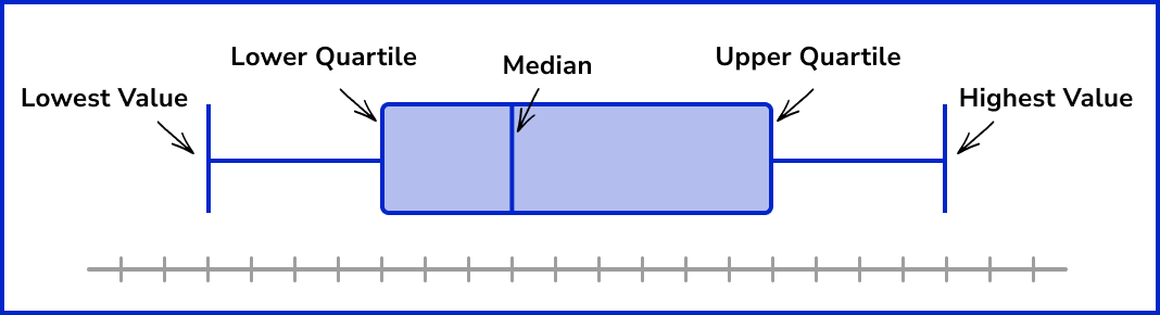 Box Plot - GCSE Maths - Steps, Examples & Worksheet