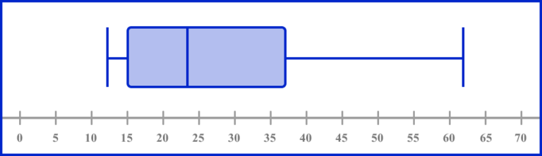 Box Plot - GCSE Maths - Steps, Examples & Worksheet