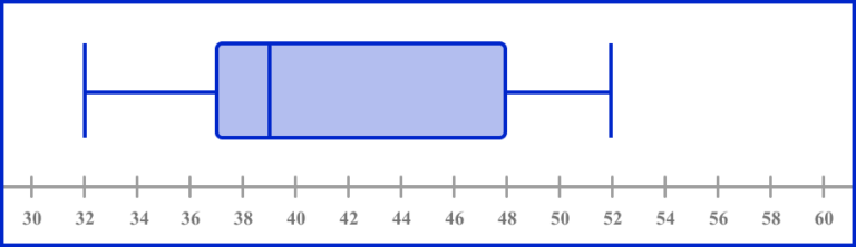 Box Plot - GCSE Maths - Steps, Examples & Worksheet