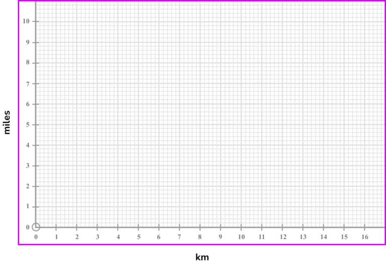 Conversion Graphs Gcse Maths Steps Examples And Worksheet 8795