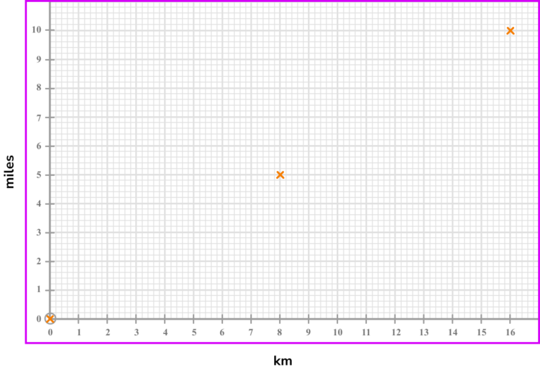 Conversion Graphs Gcse Maths Steps Examples And Worksheet 4091