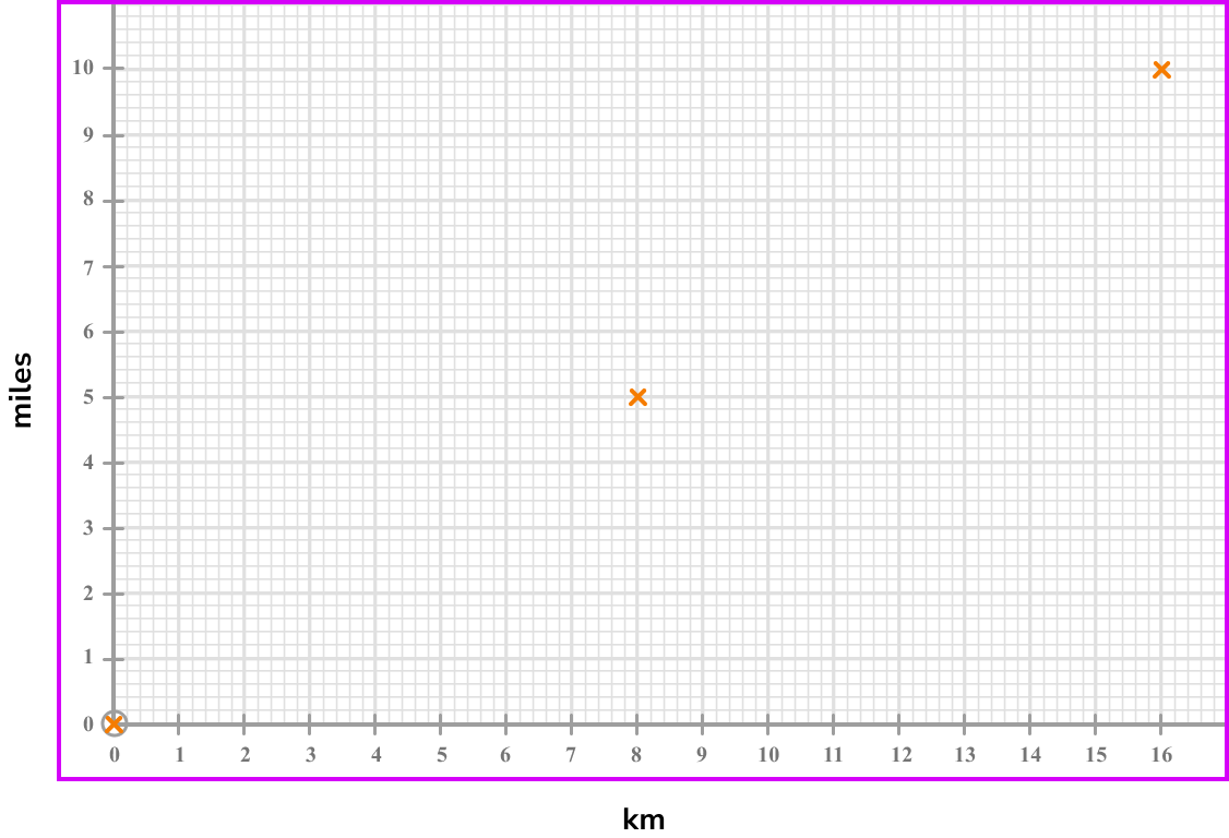 Conversion Graphs - GCSE Maths - Steps, Examples & Worksheet