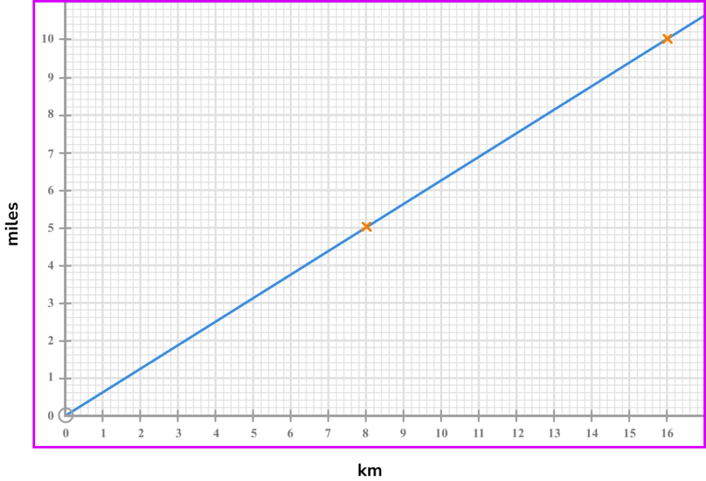 conversion graphs drawing graphs example 4 step 3