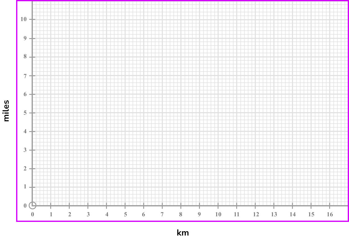 Conversion Graphs Gcse Maths Steps Examples And Worksheet 6542