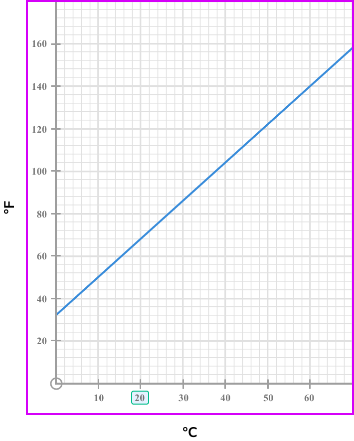 conversion graphs example 2 step 1