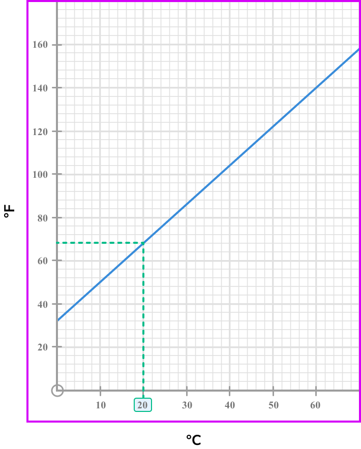 conversion graphs example 2 step 3
