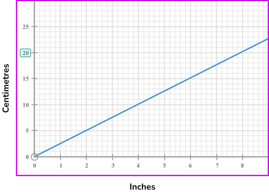 conversion graphs example 3 step 1