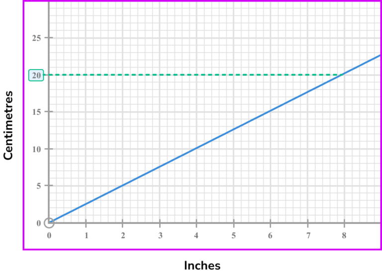 Conversion Graphs - GCSE Maths - Steps, Examples & Worksheet