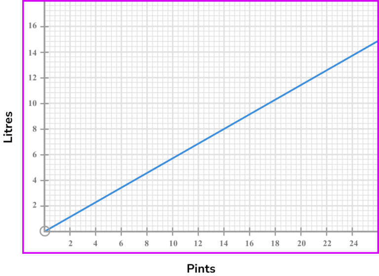 Conversion Graphs - GCSE Maths - Steps, Examples & Worksheet