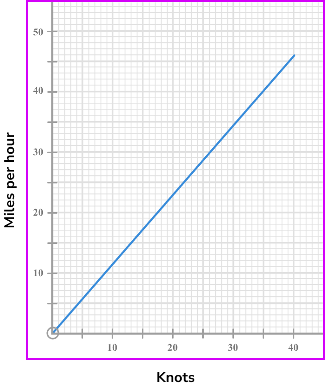 Conversion Graphs Gcse Maths Steps Examples And Worksheet 2652