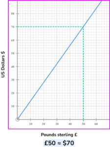Conversion Graphs - GCSE Maths - Steps, Examples & Worksheet