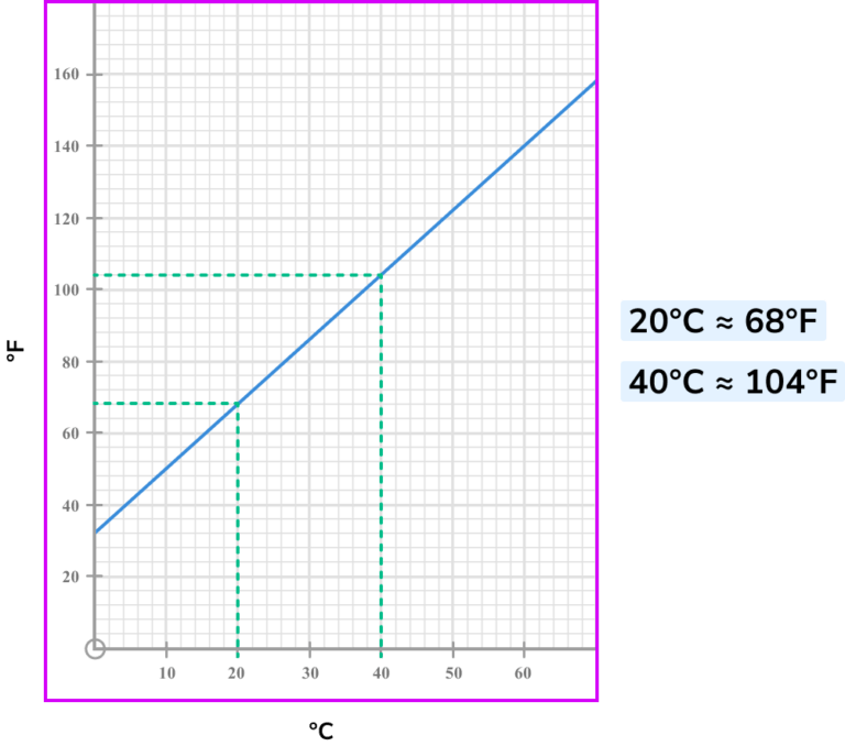 Conversion Graphs Gcse Maths Steps Examples And Worksheet 5017