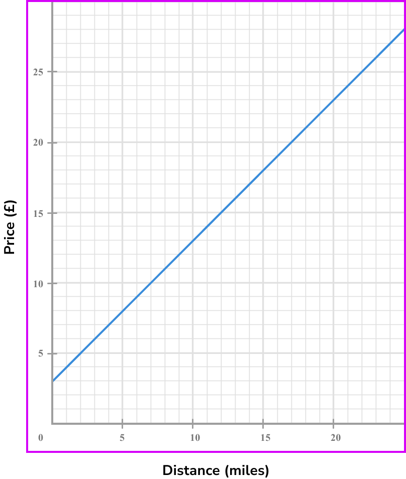 Conversion Graphs GCSE Maths Steps, Examples & Worksheet