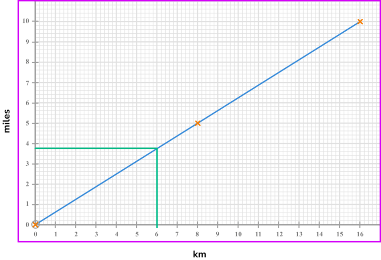 Conversion Graphs - GCSE Maths - Steps, Examples & Worksheet