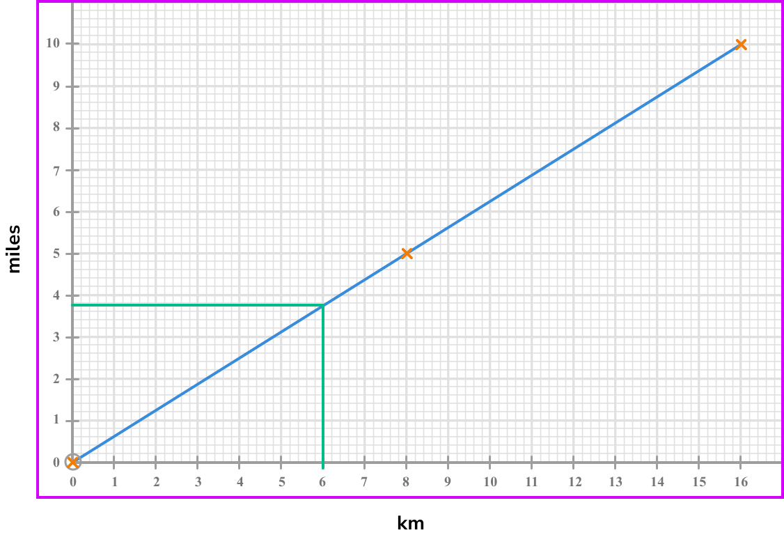 Conversion Graphs Gcse Maths Steps Examples And Worksheet 7543