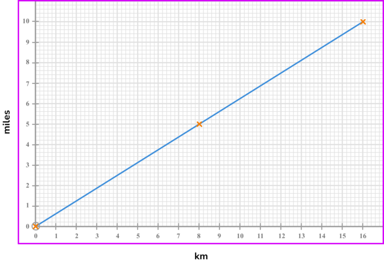 Conversion Graphs Gcse Maths Steps Examples And Worksheet 1249