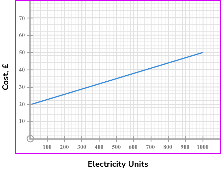 Conversion Graphs - GCSE Maths - Steps, Examples & Worksheet