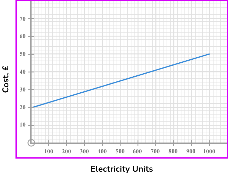 Conversion Graphs Gcse Maths Steps Examples And Worksheet 2392