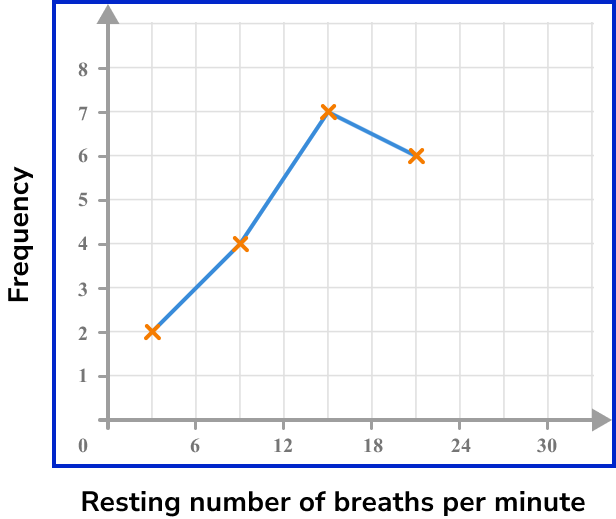 Frequency Polygon - GCSE Maths - Steps, Examples & Worksheet