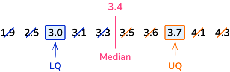 Interquartile Range - GCSE Maths - Steps, Examples & Worksheet