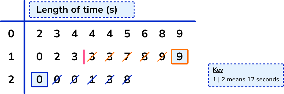 interquartile range example 4 step 2