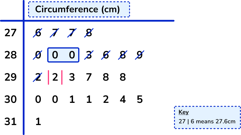 Interquartile Range - GCSE Maths - Steps, Examples & Worksheet