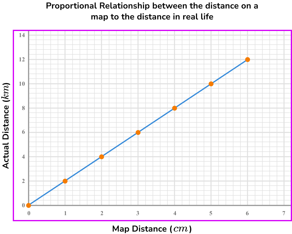 Scale Maths GCSE Maths Steps, Examples & Worksheet
