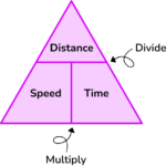 Speed Distance Time - GCSE Maths - Steps, Examples & Worksheet