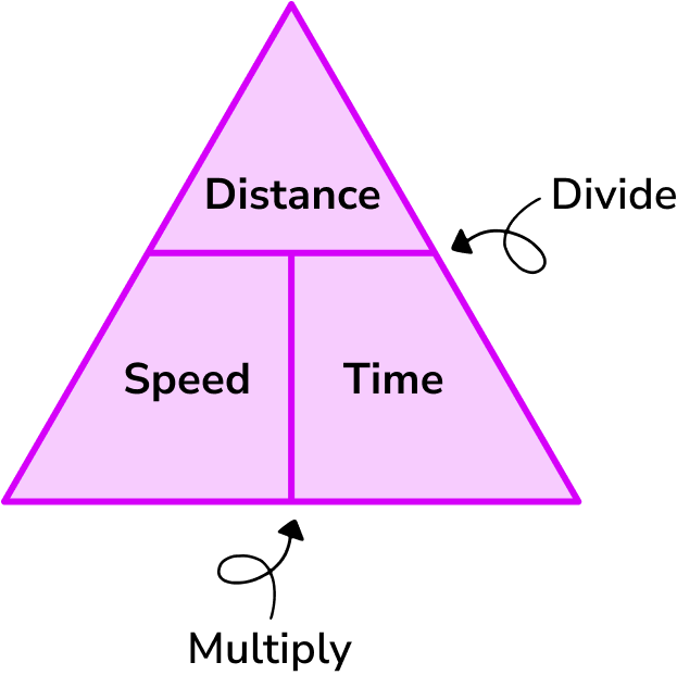 speed distance time common misconceptions