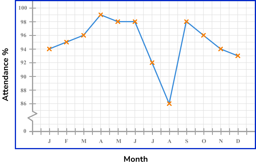 time series graphs example 2 step 3